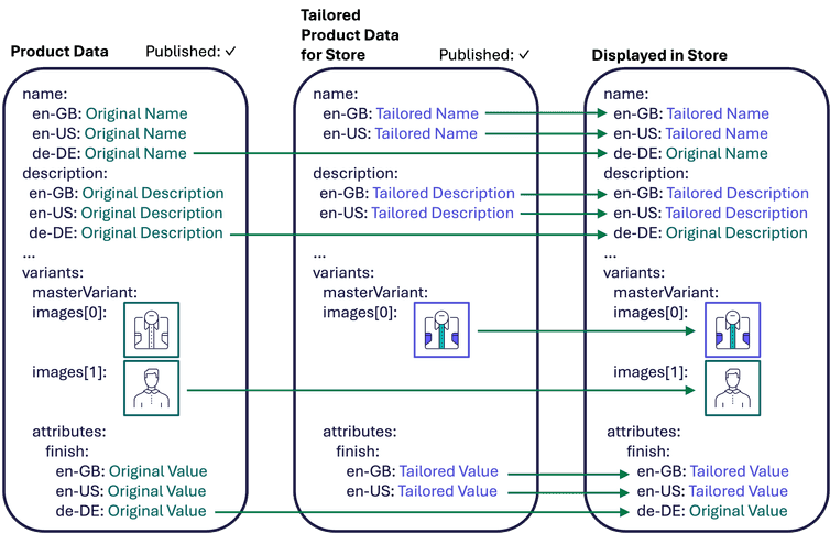 An image showing how a Product Tailoring affects the data displayed in a store